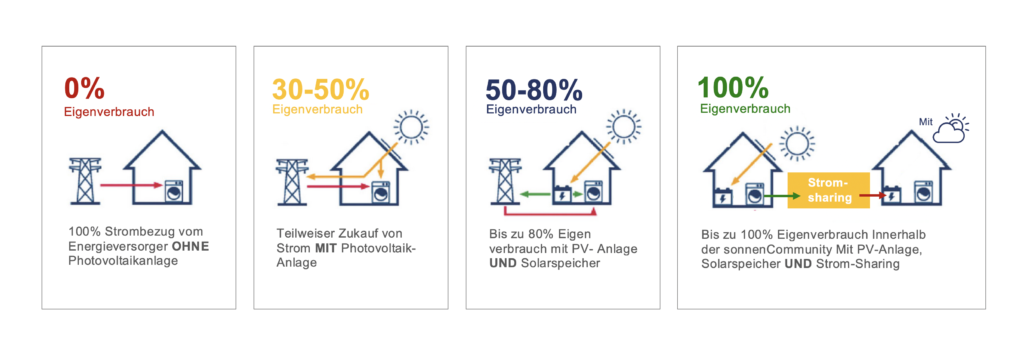 Wissenswertes zur Solarspeicher Funktionsweise