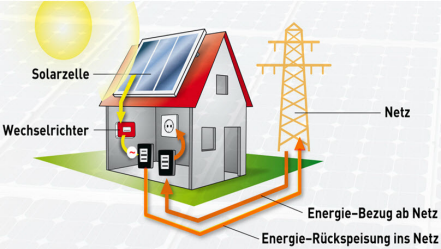 Funktionsweise einer Solaranlage und der Unterschied zur PV-Anlage🥇