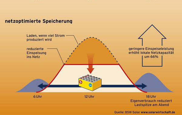 Solarstrompeicher