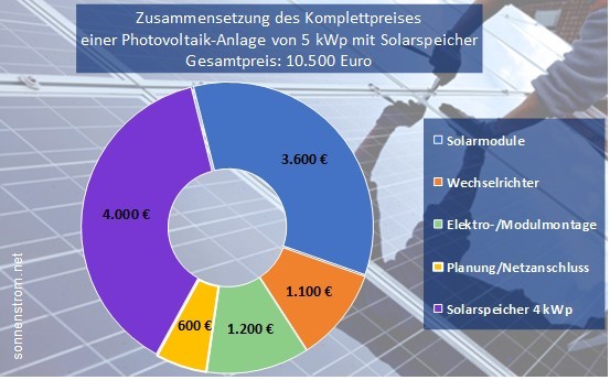 Was kostet eine Photovoltaikanlage?