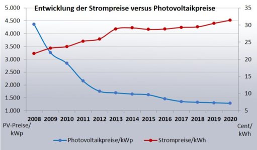 Strompreise versus Photovoltaikpreise